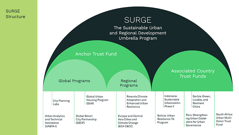 SURGE Umbrella 