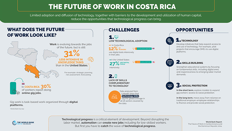 The future of Work in Costa Rica