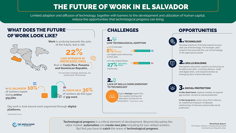 The Future of Work in El Salvador