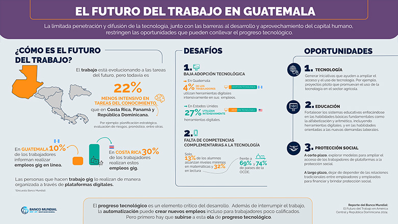 The Future of Work in Guatemala