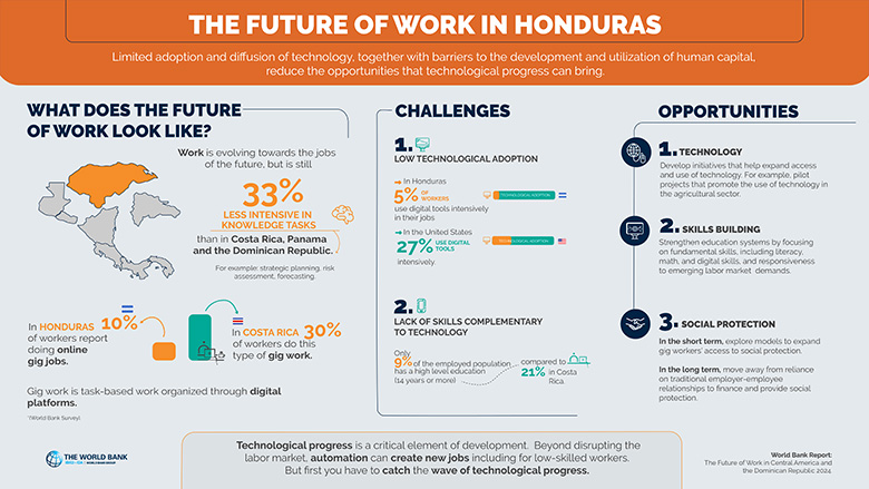 The Future of Work in Honduras