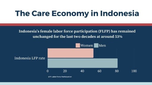 The Care Economy in Indonesia: A Pathway for Women’s Economic Participation and Social Well-being