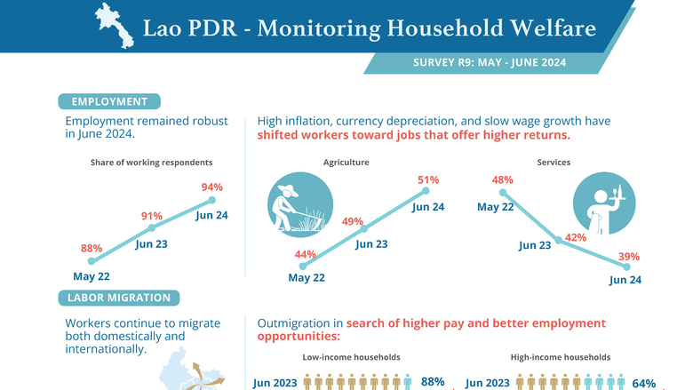 Survey Round 9 Lao PDR Household Welfare Monitoring: May-June 2024