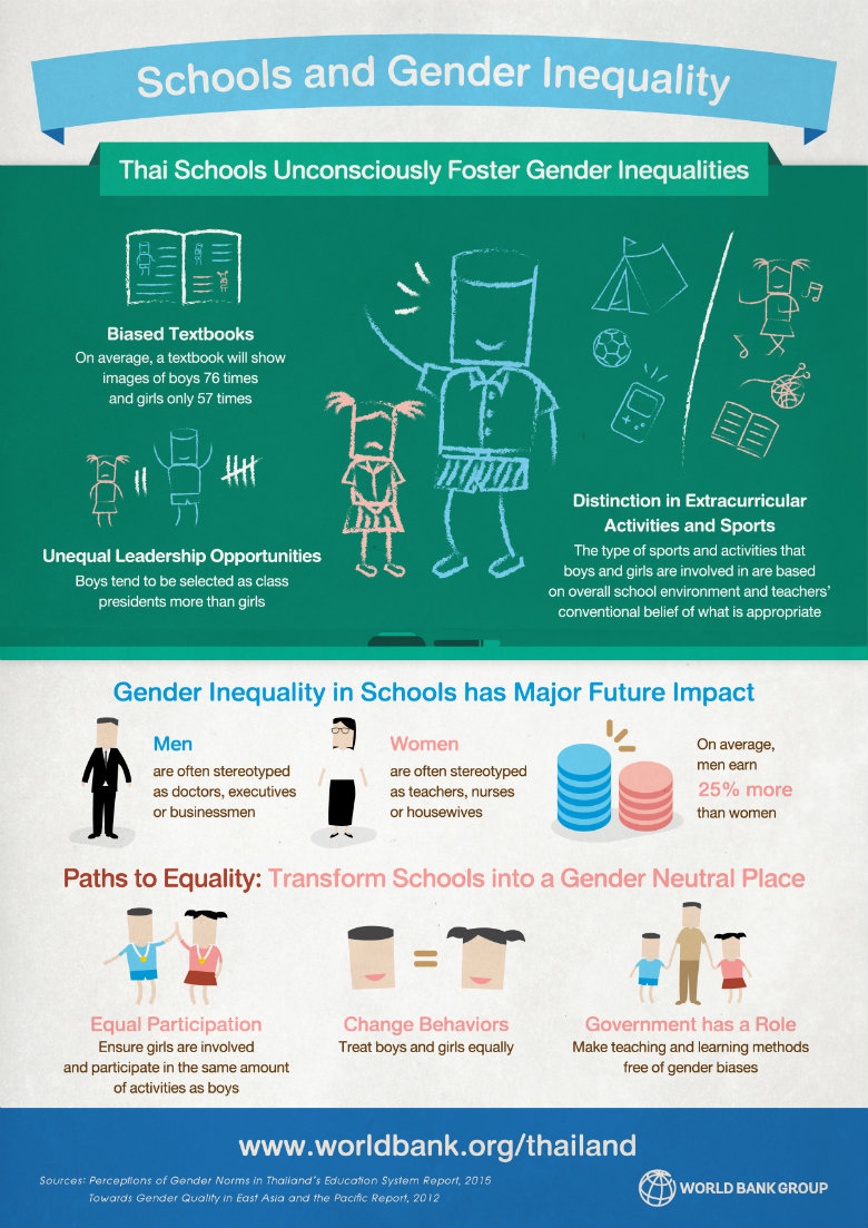 Schools And Gender Inequality